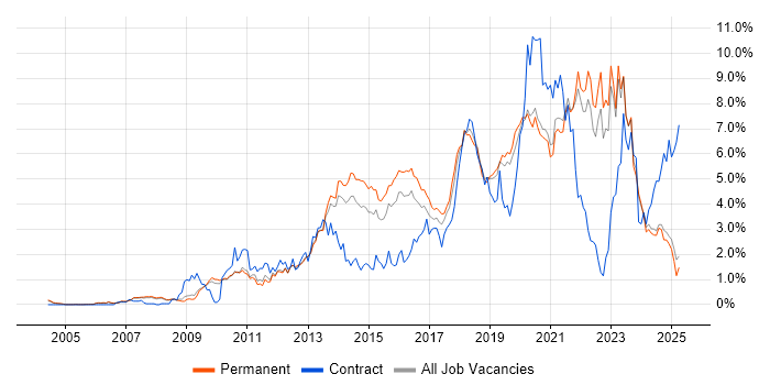Job vacancy trend for User Experience in Oxfordshire Job vacancy trend for User Experience in Oxfordshire