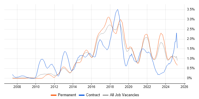 Job vacancy trend for User Stories in Oxfordshire Job vacancy trend for User Stories in Oxfordshire