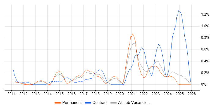 UX Research job vacancy trend in Oxfordshire