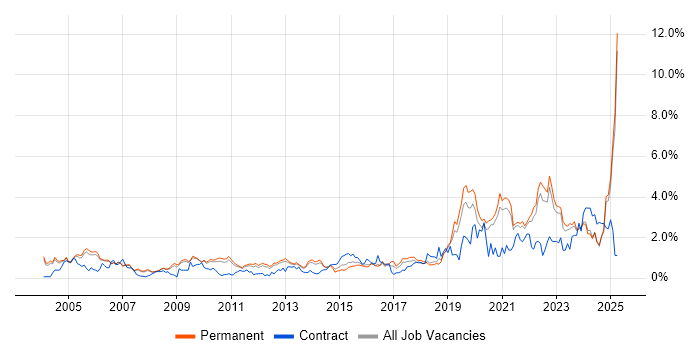 Job vacancy trend for Validation in Oxfordshire Job vacancy trend for Validation in Oxfordshire