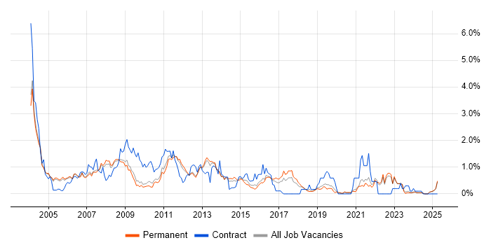 Job vacancy trend for VBA in Oxfordshire