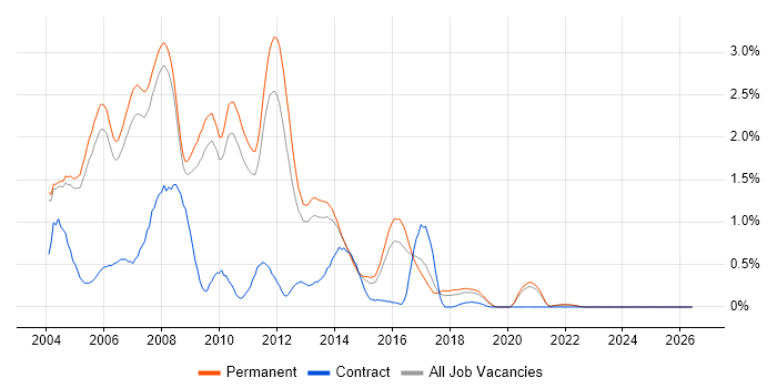 VB.NET Developer job vacancy trend in Oxfordshire