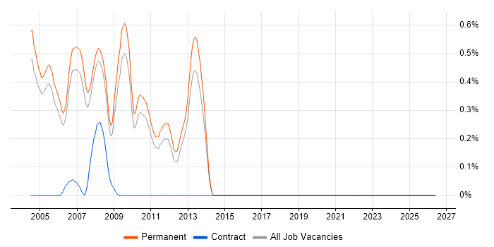 VB.NET Web Developer job vacancy trend in Oxfordshire