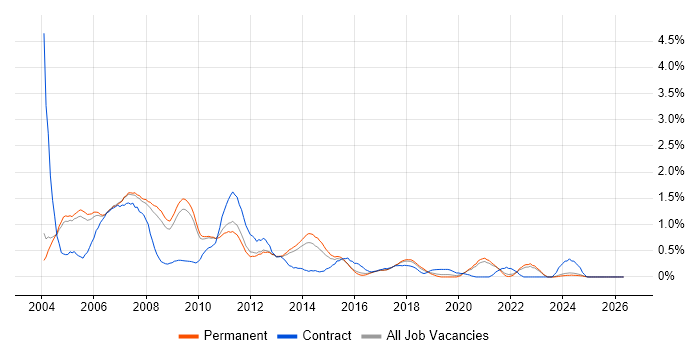 VBScript job vacancy trend in Oxfordshire