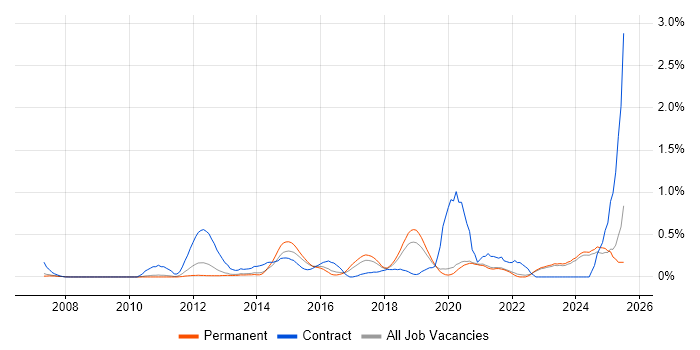 Job vacancy trend for vCenter Server in Oxfordshire