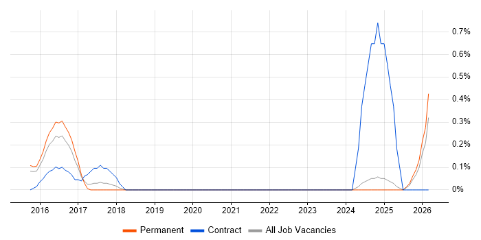 VectorCAST job vacancy trend in Oxfordshire