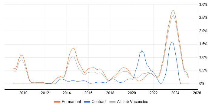 Job vacancy trend for Veeam in Oxfordshire