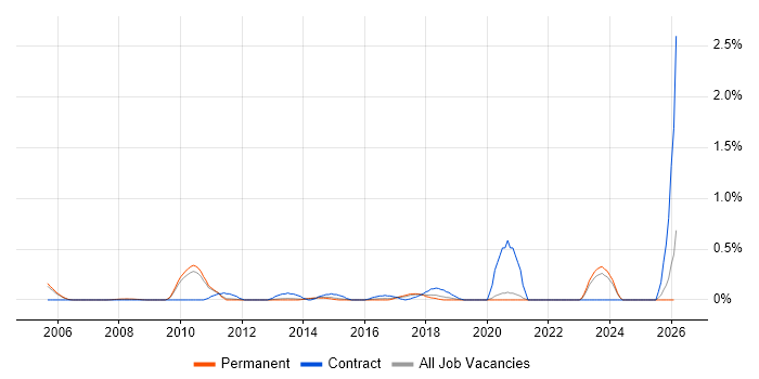 Vendor Manager job vacancy trend in Oxfordshire