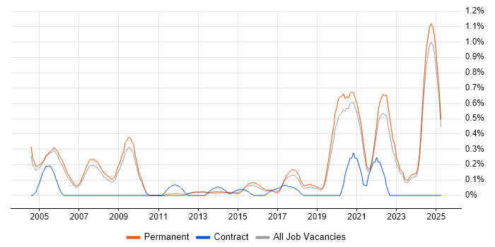 Job vacancy trend for Verilog in Oxfordshire Job vacancy trend for Verilog in Oxfordshire