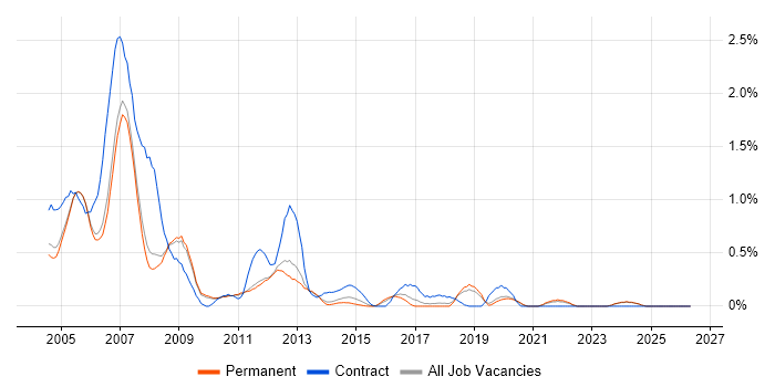 Veritas job vacancy trend in Oxfordshire