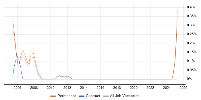 Job vacancy trend for VHDL Design Engineer in Oxfordshire Job vacancy trend for VHDL Design Engineer in Oxfordshire