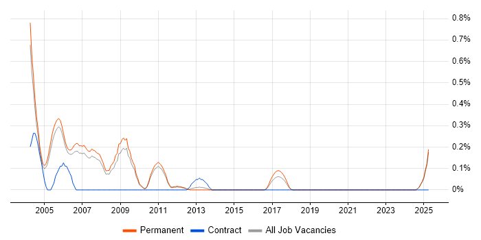 Job vacancy trend for VHDL Engineer in Oxfordshire Job vacancy trend for VHDL Engineer in Oxfordshire