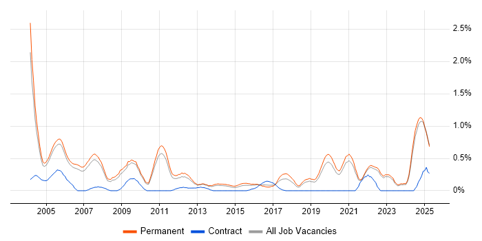 Job vacancy trend for VHDL in Oxfordshire Job vacancy trend for VHDL in Oxfordshire