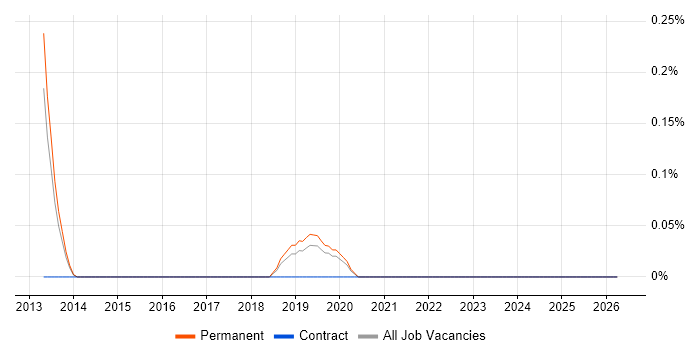 Video Advertising job vacancy trend in Oxfordshire
