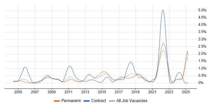 Job vacancy trend for Video Conferencing in Oxfordshire Job vacancy trend for Video Conferencing in Oxfordshire