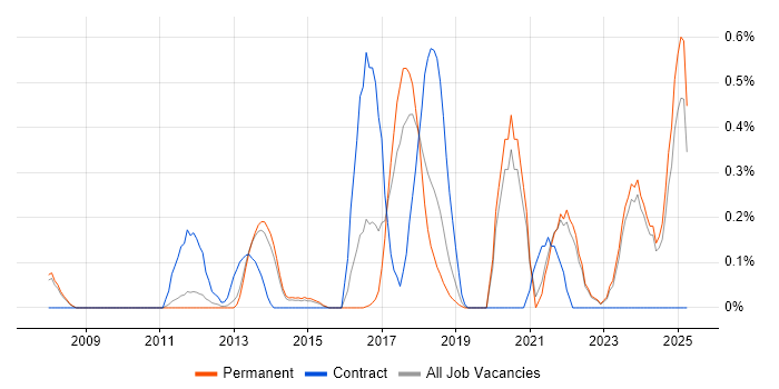 Job vacancy trend for Virtual Desktop in Oxfordshire