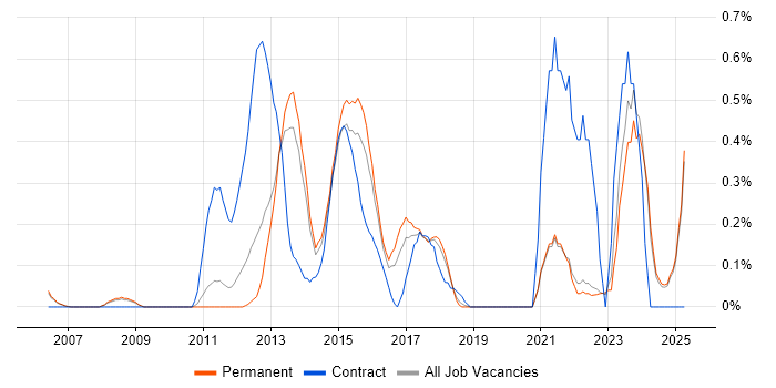 Job vacancy trend for Virtual Environments in Oxfordshire Job vacancy trend for Virtual Environments in Oxfordshire