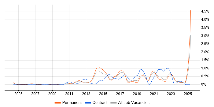 Job vacancy trend for Virtual Machines in Oxfordshire Job vacancy trend for Virtual Machines in Oxfordshire