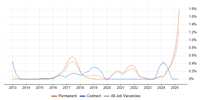 Job vacancy trend for Virtual Private Cloud in Oxfordshire Job vacancy trend for Virtual Private Cloud in Oxfordshire