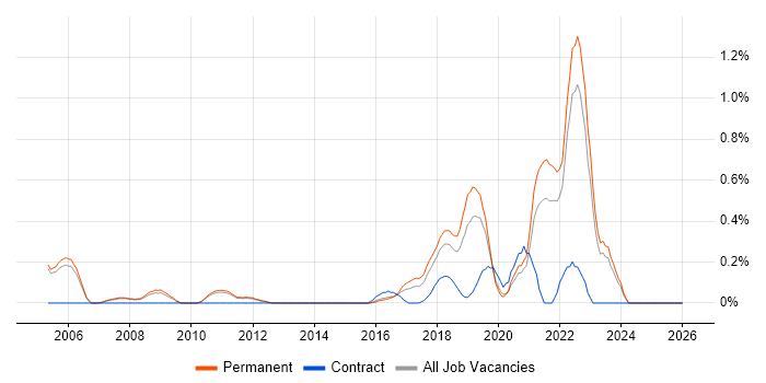 Virtual Reality job vacancy trend in Oxfordshire