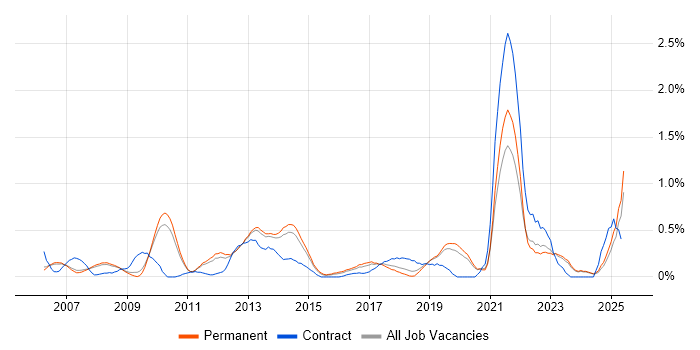 Job vacancy trend for Virtual Servers in Oxfordshire Job vacancy trend for Virtual Servers in Oxfordshire