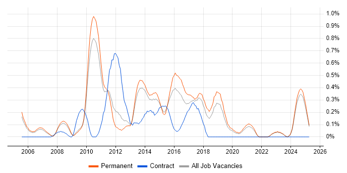 Job vacancy trend for Virtual Team Management in Oxfordshire Job vacancy trend for Virtual Team Management in Oxfordshire