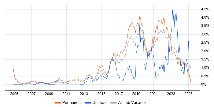 Job vacancy trend for Visualisation in Oxfordshire Job vacancy trend for Visualisation in Oxfordshire