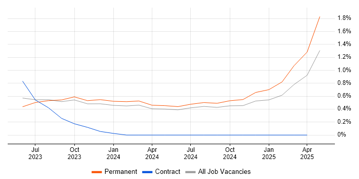 Job vacancy trend for Vite in Oxfordshire Job vacancy trend for Vite in Oxfordshire