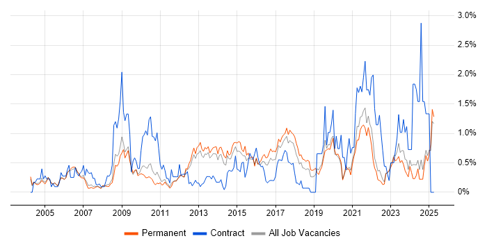 Job vacancy trend for VLAN in Oxfordshire Job vacancy trend for VLAN in Oxfordshire