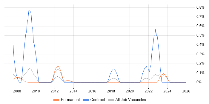 VLE job vacancy trend in Oxfordshire