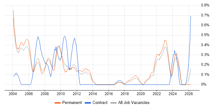 VMS job vacancy trend in Oxfordshire