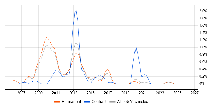 VMware Certified Professional (VCP) job vacancy trend in Oxfordshire