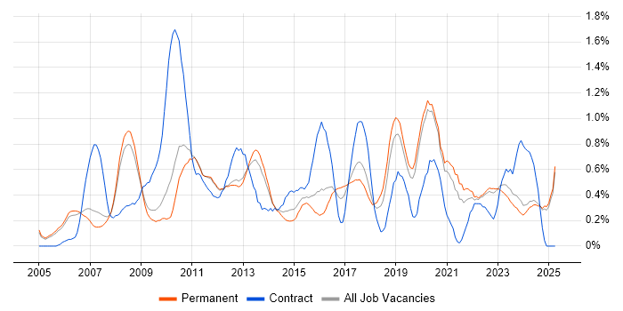 Job vacancy trend for VMware ESXi in Oxfordshire Job vacancy trend for VMware ESXi in Oxfordshire