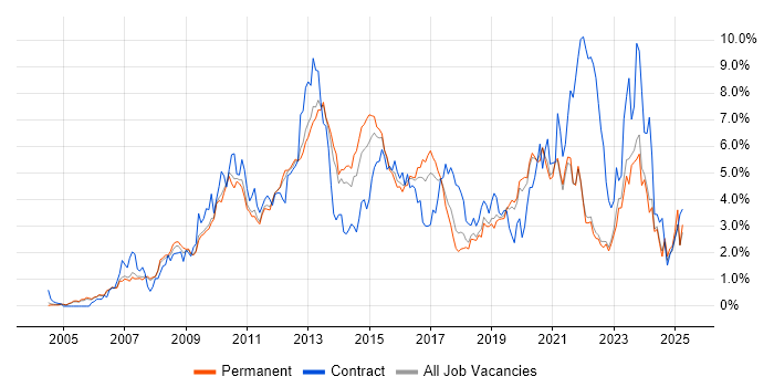 Job vacancy trend for VMware in Oxfordshire Job vacancy trend for VMware in Oxfordshire