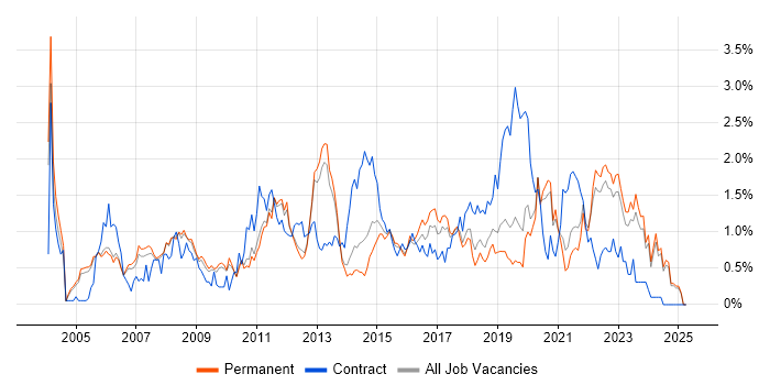 Job vacancy trend for VoIP in Oxfordshire Job vacancy trend for VoIP in Oxfordshire