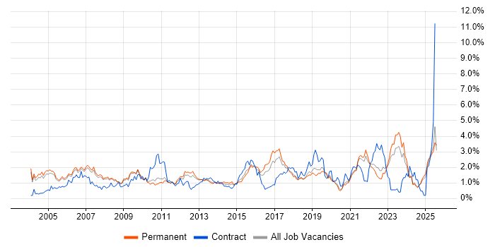 Job vacancy trend for VPN in Oxfordshire