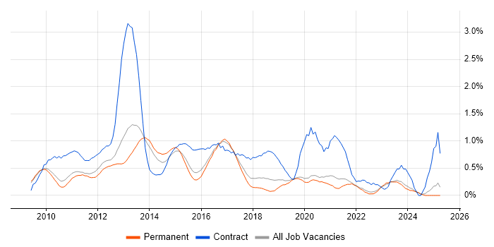 Job vacancy trend for vSphere in Oxfordshire Job vacancy trend for vSphere in Oxfordshire