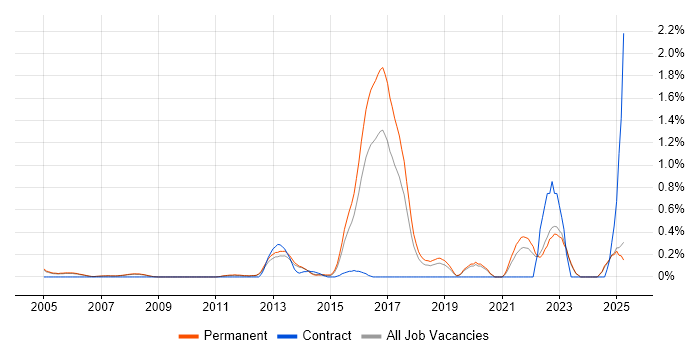 Job vacancy trend for Vulnerability Assessment in Oxfordshire Job vacancy trend for Vulnerability Assessment in Oxfordshire