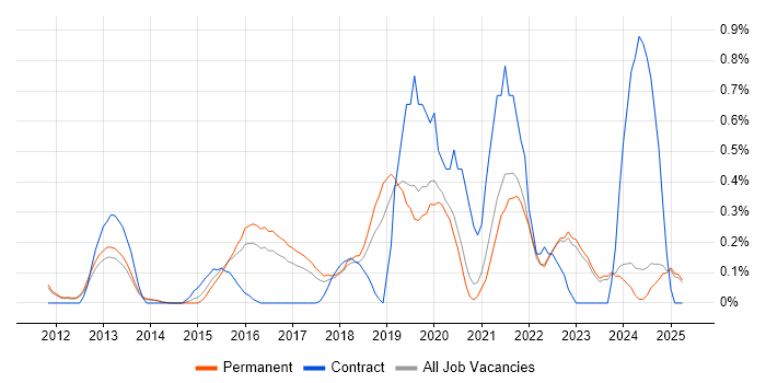 Job vacancy trend for Vulnerability Management in Oxfordshire Job vacancy trend for Vulnerability Management in Oxfordshire