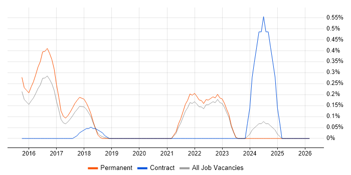 Vulnerability Remediation job vacancy trend in Oxfordshire