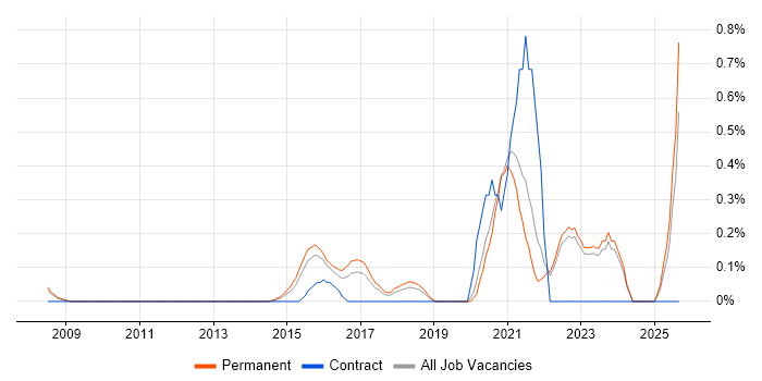 Vulnerability Scanning job vacancy trend in Oxfordshire Vulnerability Scanning job vacancy trend in Oxfordshire