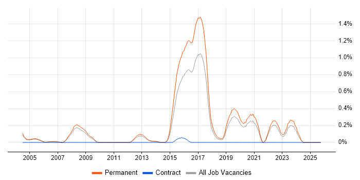 VxWorks job vacancy trend in Oxfordshire