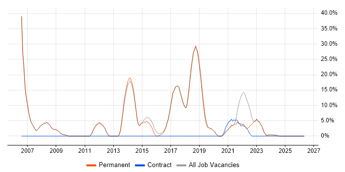 Active Directory job vacancy trend in Wallingford