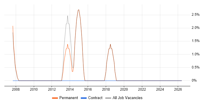 Adobe job vacancy trend in Wallingford