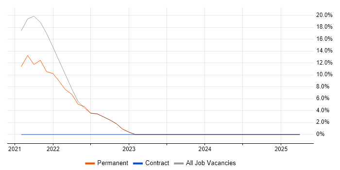 Job vacancy trend for Agile Project Management in Wallingford