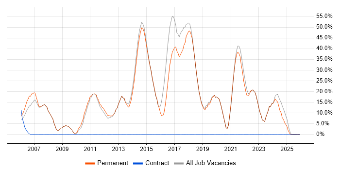 Agile job vacancy trend in Wallingford