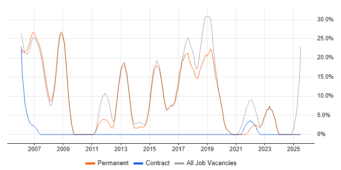 Job vacancy trend for Analyst in Wallingford