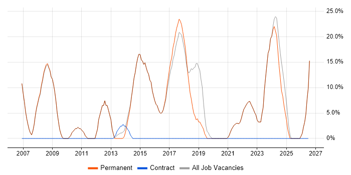 Analytical Skills job vacancy trend in Wallingford