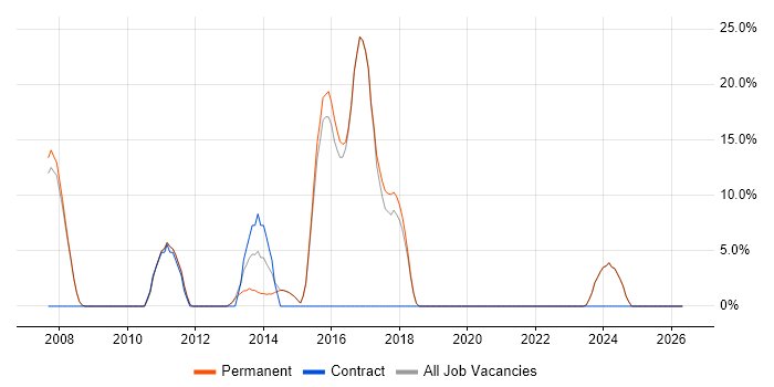 Applications Developer job vacancy trend in Wallingford