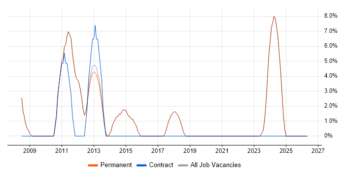 Applications Support job vacancy trend in Wallingford